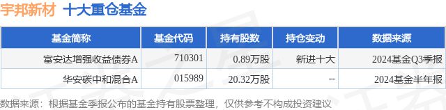 561%富安达增强收益债券A基金重仓该股尊龙AG人生就是博10月24日宇邦新材跌(图1)
